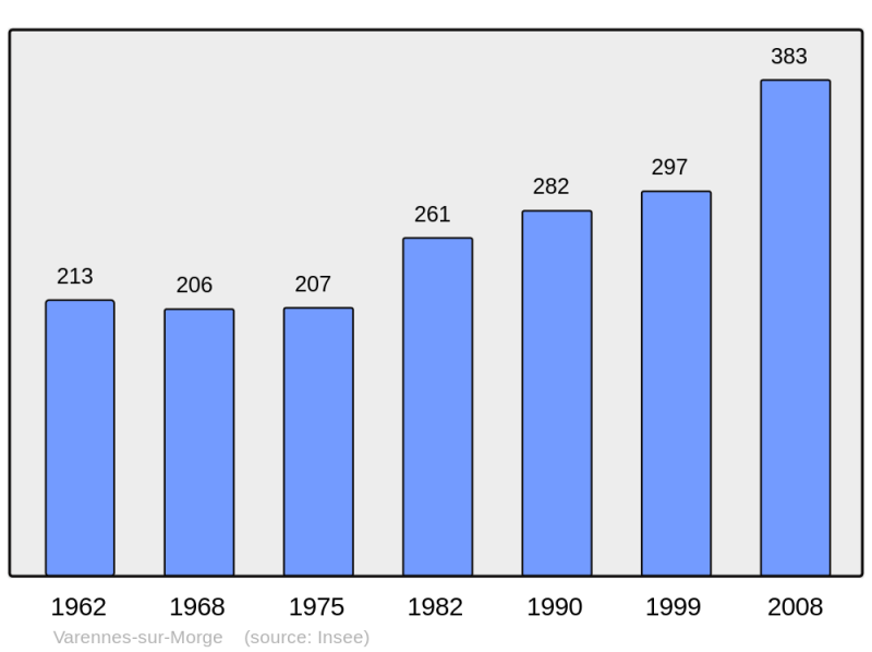 Soubor:Population - Municipality code 63443.png