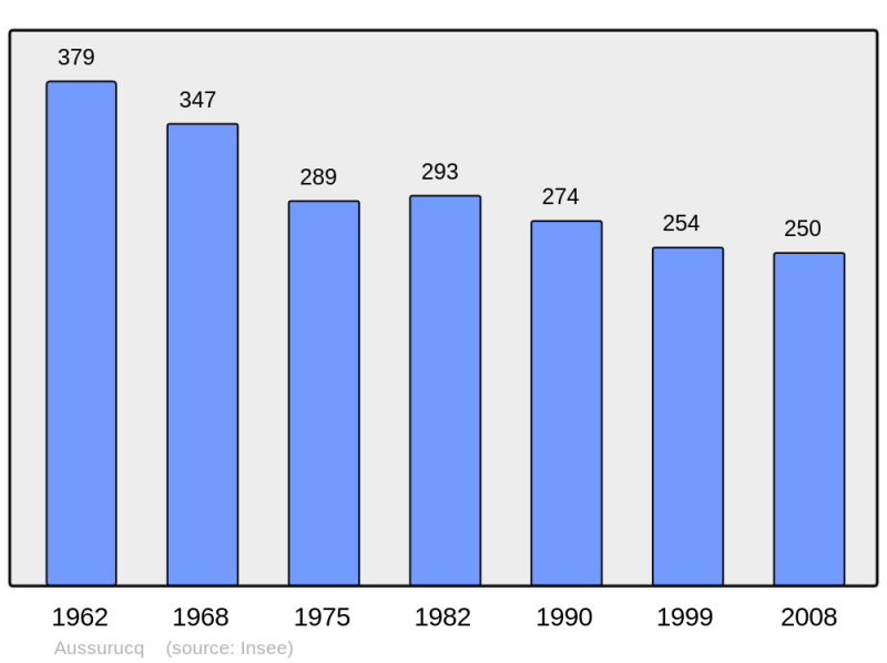 Soubor:Population - Municipality code 64081.png