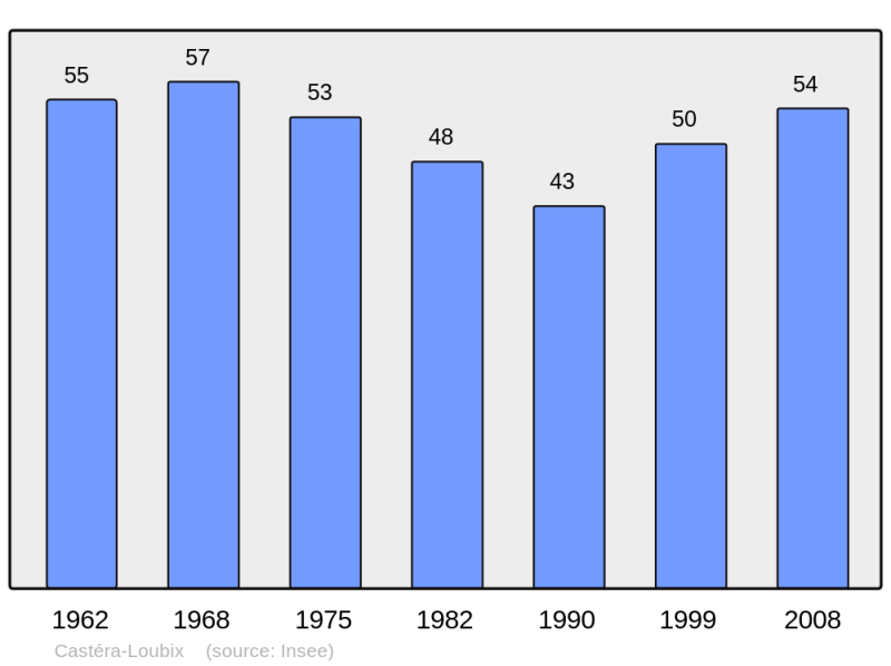 Soubor:Population - Municipality code 64174.png