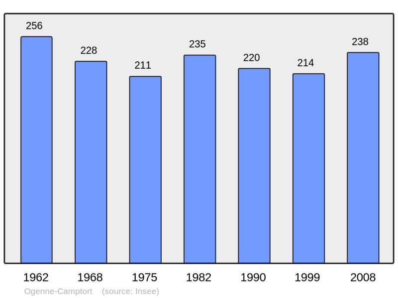 Soubor:Population - Municipality code 64420.png
