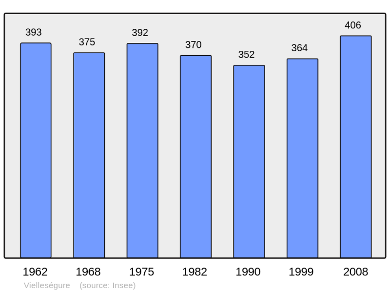 Soubor:Population - Municipality code 64556.png