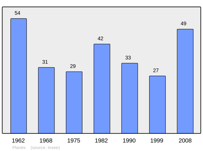 Soubor:Population - Municipality code 66142.png