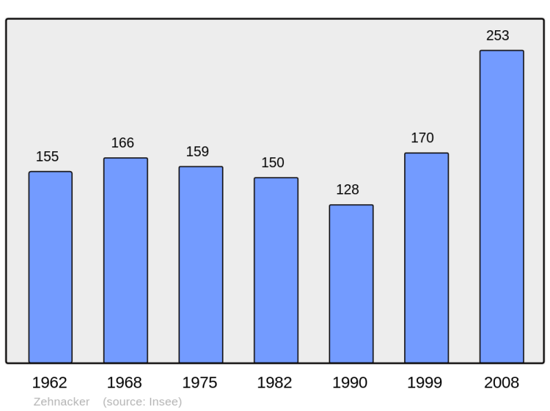 Soubor:Population - Municipality code 67555.png