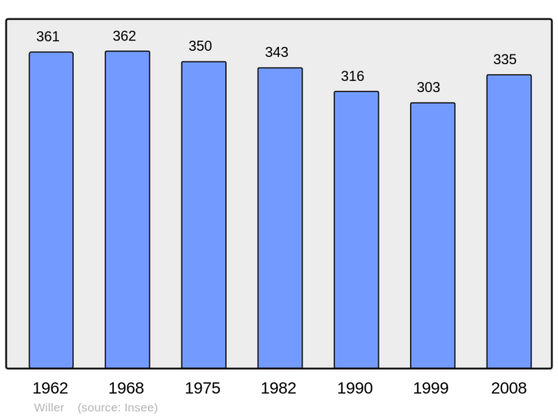 Soubor:Population - Municipality code 68371.png