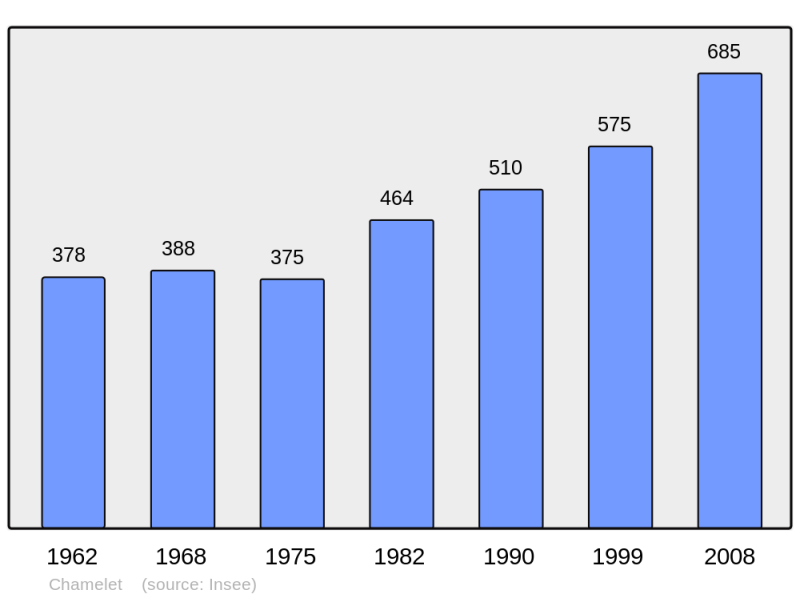 Soubor:Population - Municipality code 69039.png