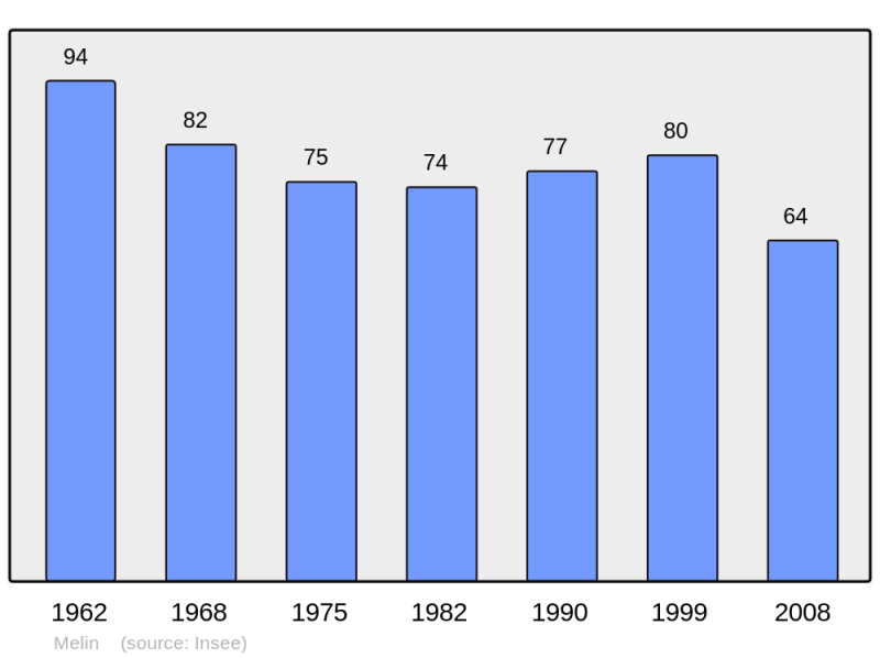 Soubor:Population - Municipality code 70337.png
