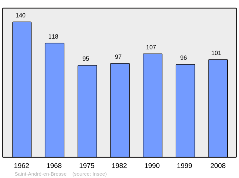 Soubor:Population - Municipality code 71386.png