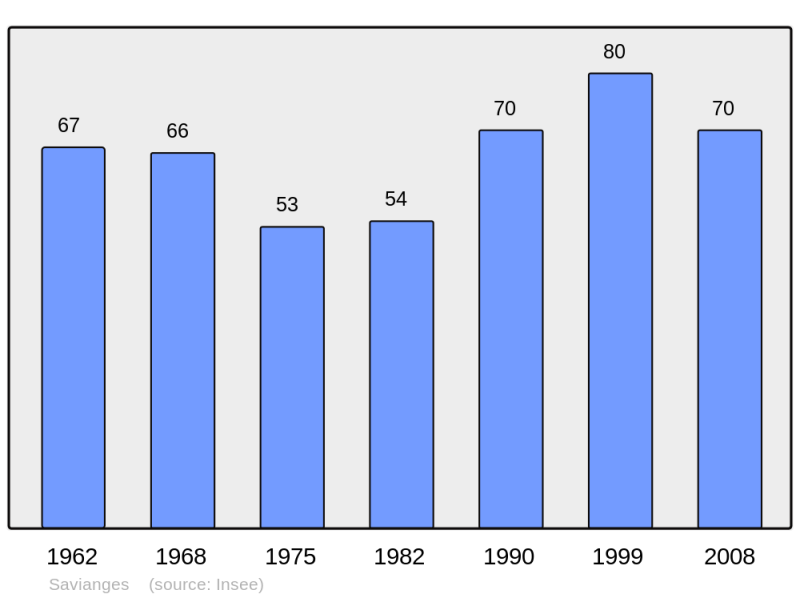 Soubor:Population - Municipality code 71505.png