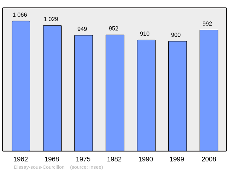 Soubor:Population - Municipality code 72115.png