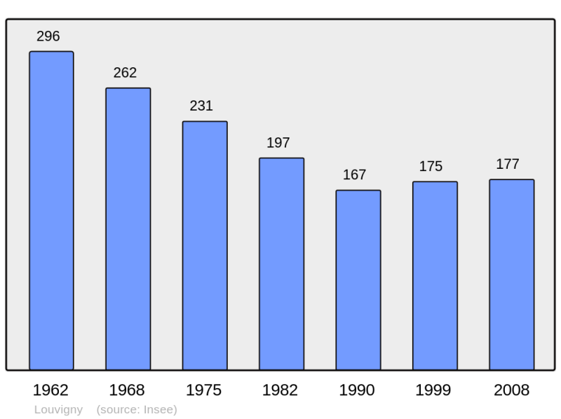 Soubor:Population - Municipality code 72170.png