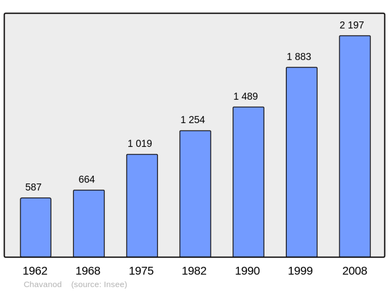 Soubor:Population - Municipality code 74067.png